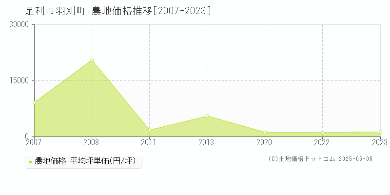 足利市羽刈町の農地取引価格推移グラフ 