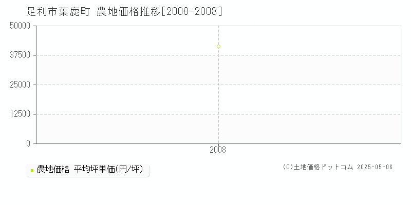 足利市葉鹿町の農地取引事例推移グラフ 