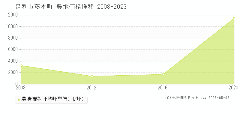 藤本町(足利市)の農地価格推移グラフ(坪単価)[2008-2023年]
