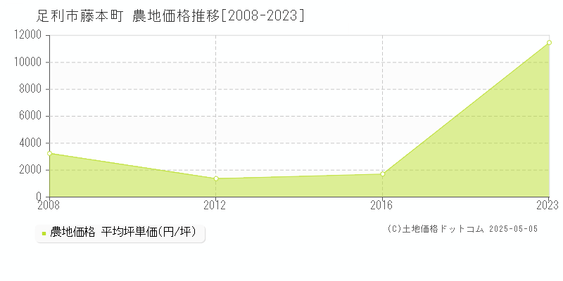 足利市藤本町の農地取引価格推移グラフ 