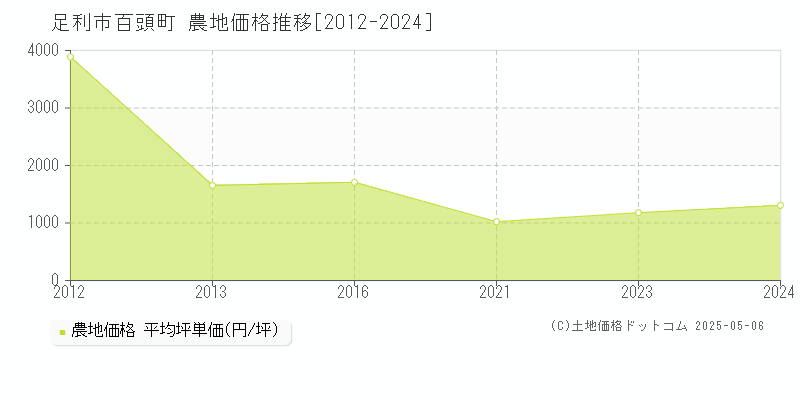 百頭町(足利市)の農地価格推移グラフ(坪単価)[2012-2024年]