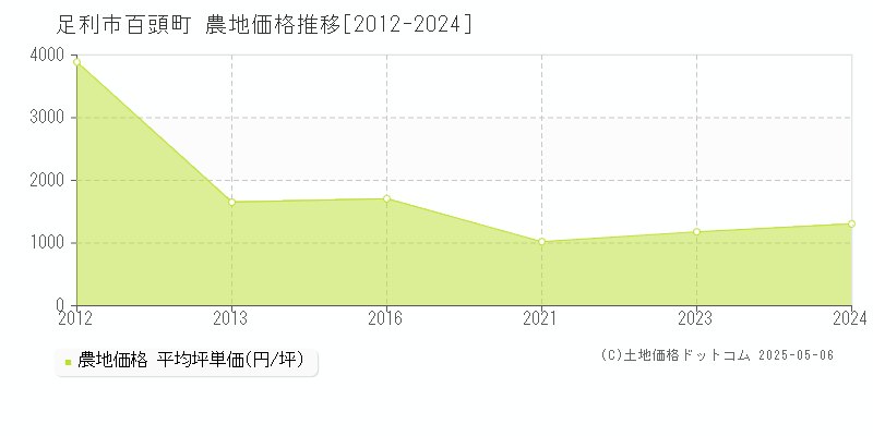 足利市百頭町の農地取引価格推移グラフ 