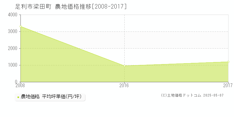 梁田町(足利市)の農地価格推移グラフ(坪単価)[2008-2017年]