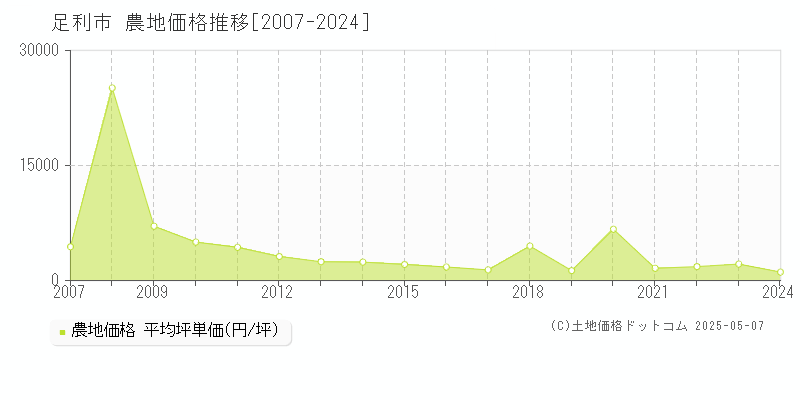 足利市(栃木県)の農地価格推移グラフ(坪単価)[2007-2024年]