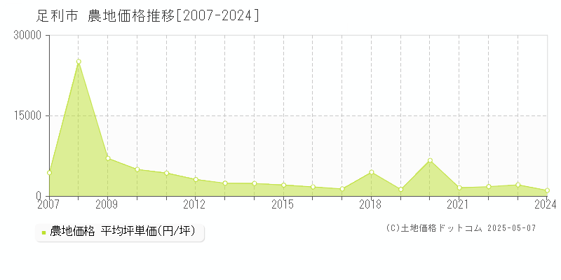 足利市の農地価格推移グラフ 