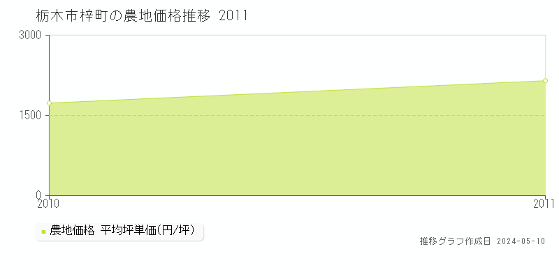 栃木市梓町の農地価格推移グラフ 
