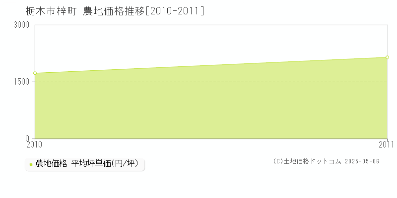 梓町(栃木市)の農地価格推移グラフ(坪単価)[2010-2011年]