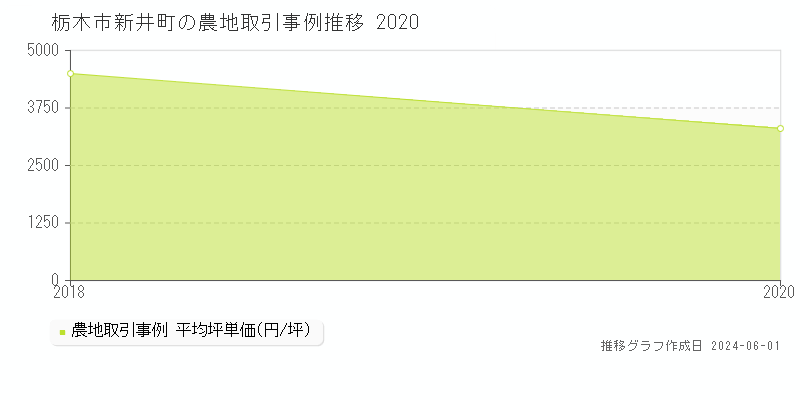 栃木市新井町の農地価格推移グラフ 