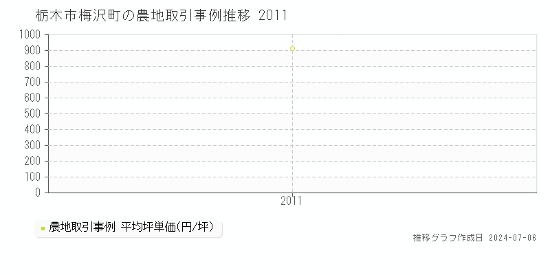 栃木市梅沢町の農地価格推移グラフ 