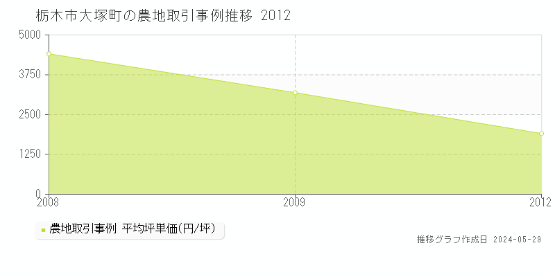 栃木市大塚町の農地価格推移グラフ 