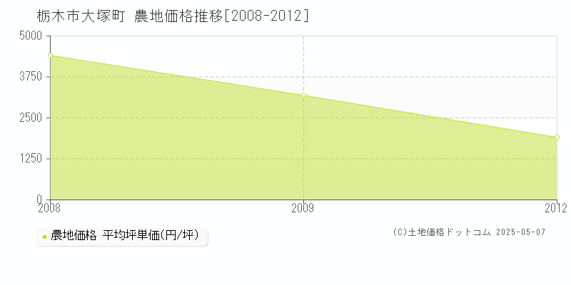 大塚町(栃木市)の農地価格推移グラフ(坪単価)[2008-2012年]