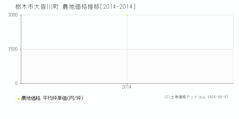 大皆川町(栃木市)の農地価格推移グラフ(坪単価)[2014-2014年]