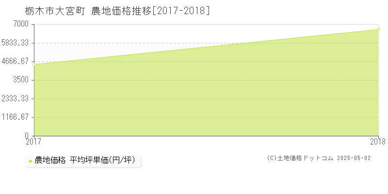 大宮町(栃木市)の農地価格推移グラフ(坪単価)[2017-2018年]