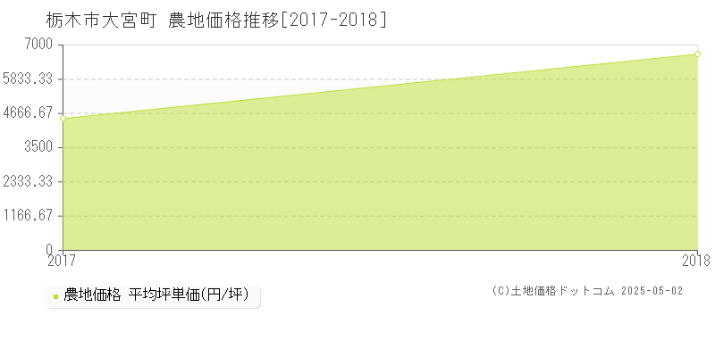 栃木市大宮町の農地価格推移グラフ 