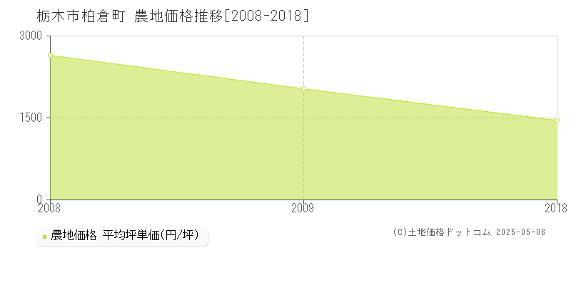 柏倉町(栃木市)の農地価格推移グラフ(坪単価)[2008-2018年]