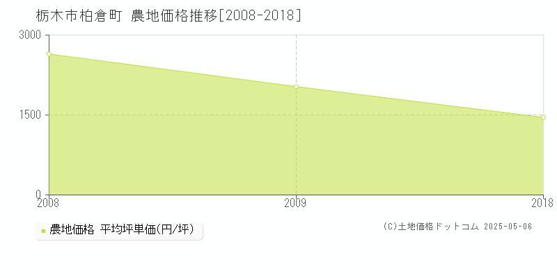 栃木市柏倉町の農地取引事例推移グラフ 