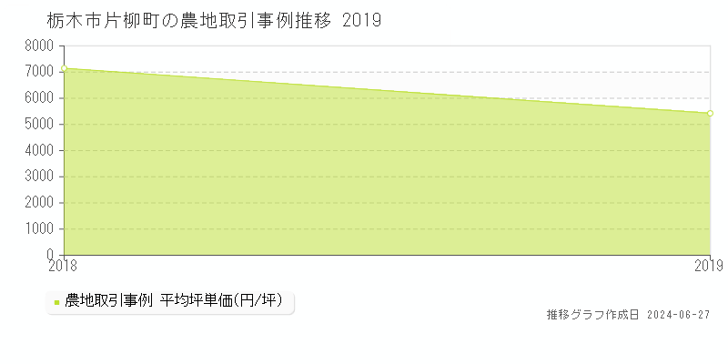 栃木市片柳町の農地取引事例推移グラフ 