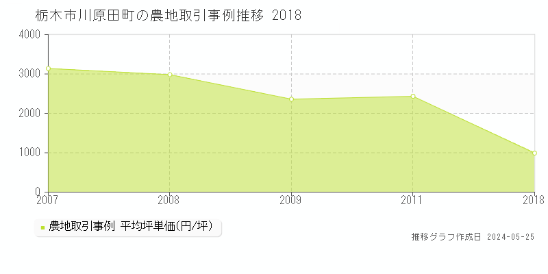 栃木市川原田町の農地価格推移グラフ 