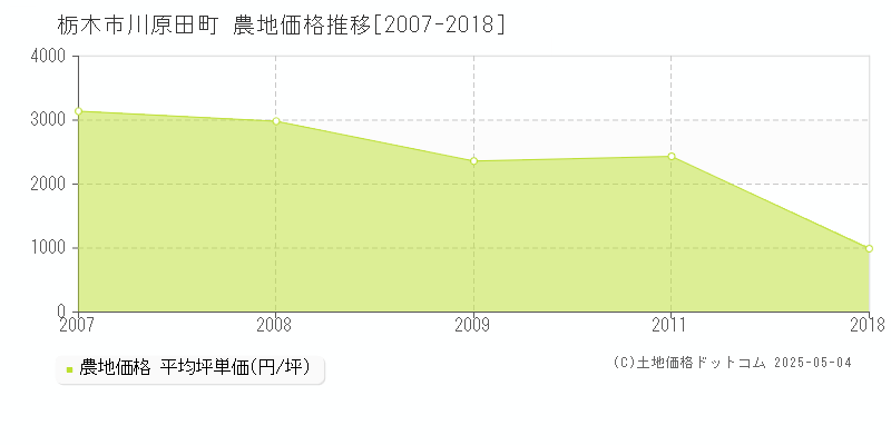 川原田町(栃木市)の農地価格推移グラフ(坪単価)[2007-2018年]