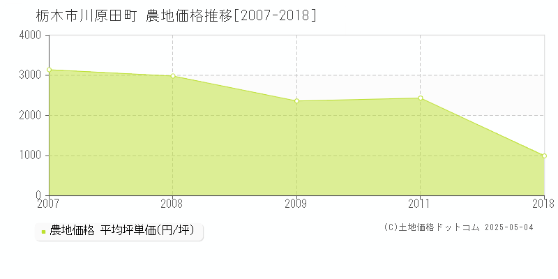 栃木市川原田町の農地価格推移グラフ 