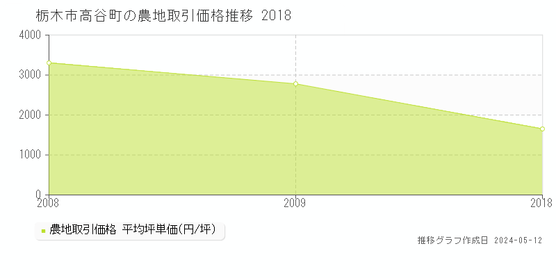 栃木市高谷町の農地価格推移グラフ 