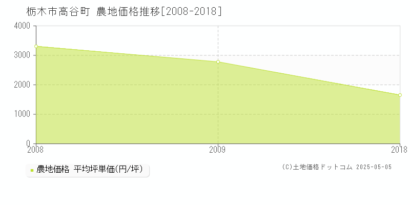 高谷町(栃木市)の農地価格推移グラフ(坪単価)[2008-2018年]
