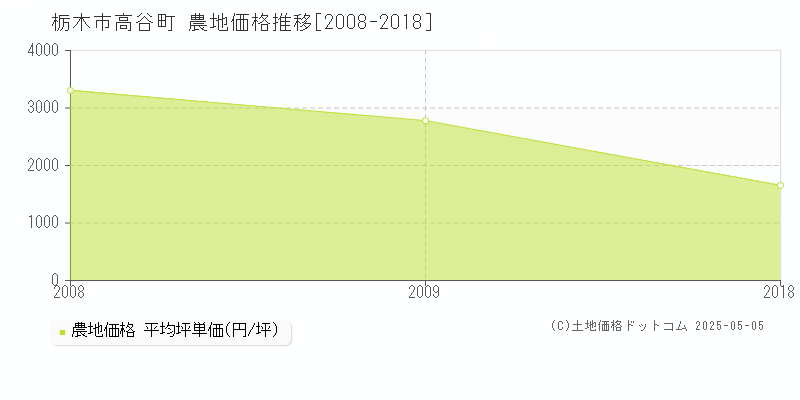 栃木市高谷町の農地価格推移グラフ 