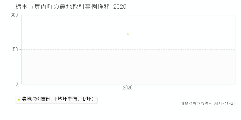 栃木市尻内町の農地取引事例推移グラフ 