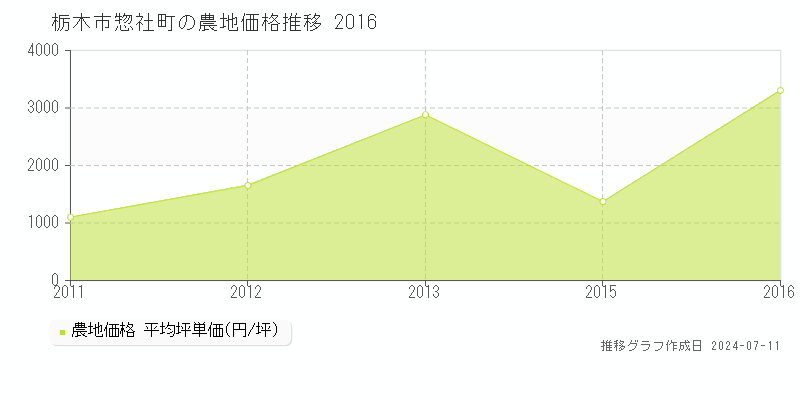 栃木市惣社町の農地価格推移グラフ 