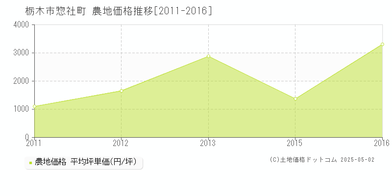 栃木市惣社町の農地価格推移グラフ 