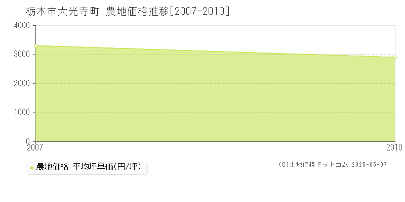 大光寺町(栃木市)の農地価格推移グラフ(坪単価)[2007-2010年]