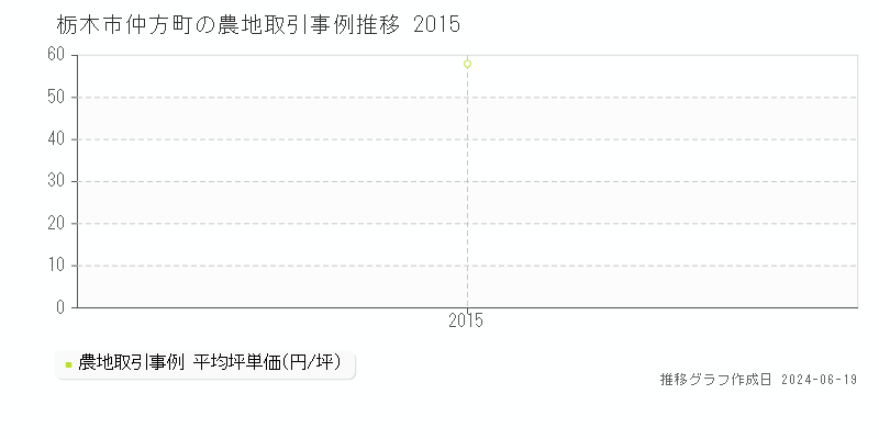 栃木市仲方町の農地取引価格推移グラフ 
