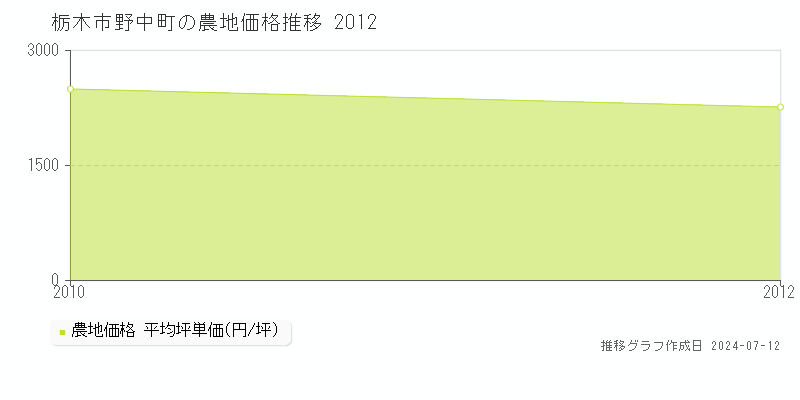 栃木市野中町の農地取引事例推移グラフ 