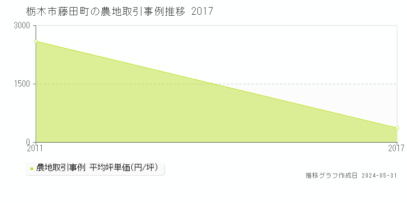 栃木市藤田町の農地価格推移グラフ 