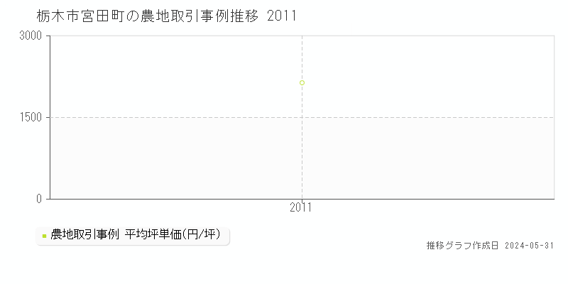 栃木市宮田町の農地取引事例推移グラフ 