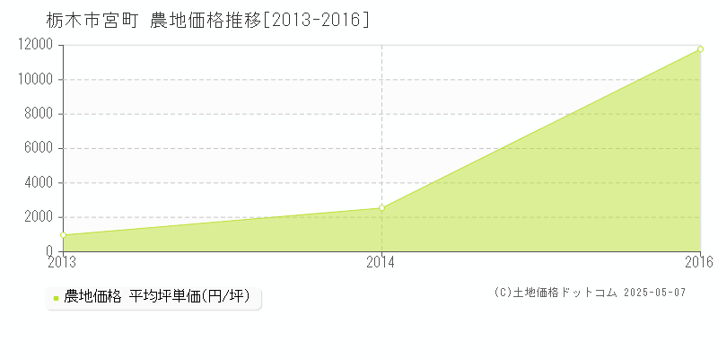 宮町(栃木市)の農地価格推移グラフ(坪単価)[2013-2016年]