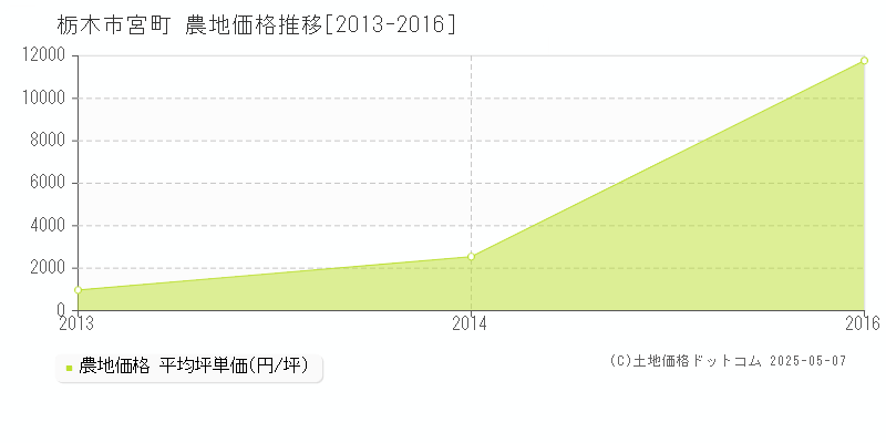 栃木市宮町の農地価格推移グラフ 