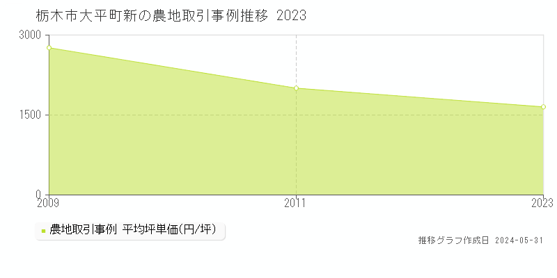 栃木市大平町新の農地取引事例推移グラフ 