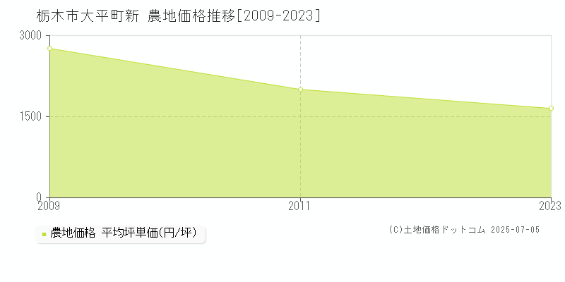 大平町新(栃木市)の農地価格推移グラフ(坪単価)[2009-2023年]