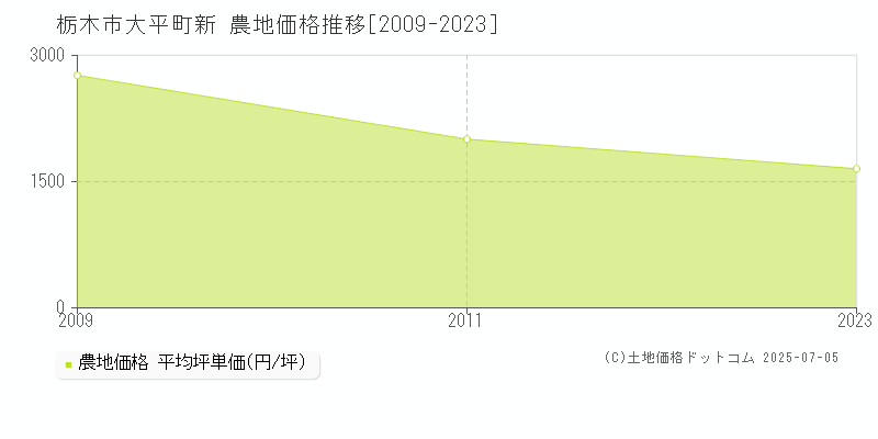 栃木市大平町新の農地取引事例推移グラフ 