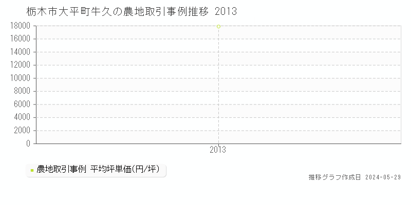 栃木市大平町牛久の農地価格推移グラフ 