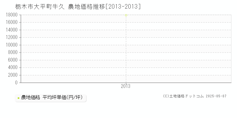 栃木市大平町牛久の農地価格推移グラフ 