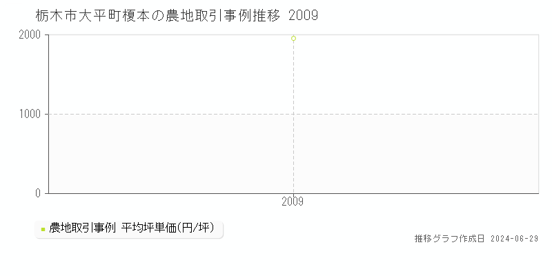 栃木市大平町榎本の農地取引事例推移グラフ 