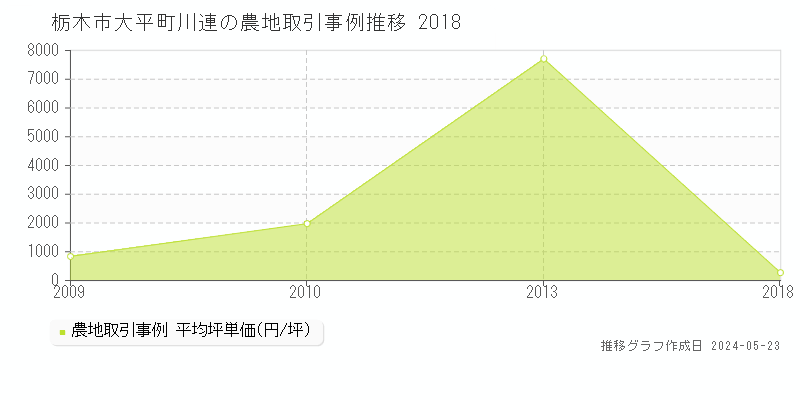 栃木市大平町川連の農地価格推移グラフ 