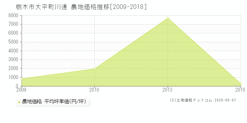 大平町川連(栃木市)の農地価格推移グラフ(坪単価)[2009-2018年]