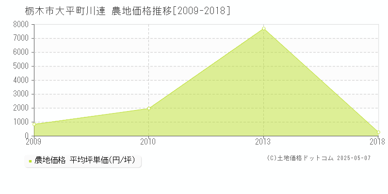 栃木市大平町川連の農地価格推移グラフ 