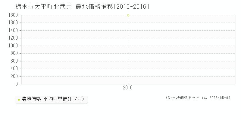 栃木市大平町北武井の農地取引事例推移グラフ 