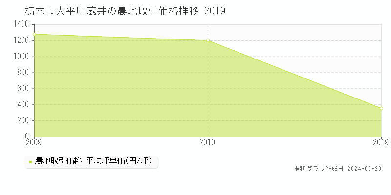 栃木市大平町蔵井の農地価格推移グラフ 