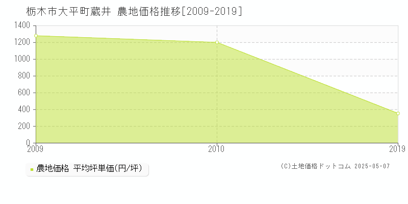 大平町蔵井(栃木市)の農地価格推移グラフ(坪単価)[2009-2019年]