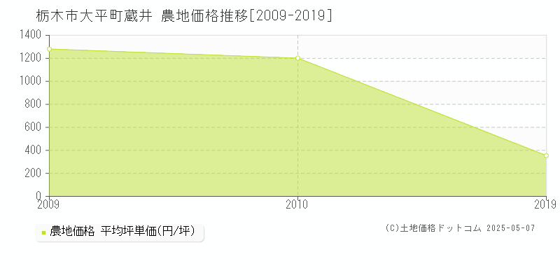 栃木市大平町蔵井の農地価格推移グラフ 